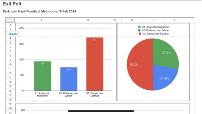 Hasil Exit Poll Pemilu di Melbourne Australia, Ganjar Pranowo-Mahfud MD Menang Telak