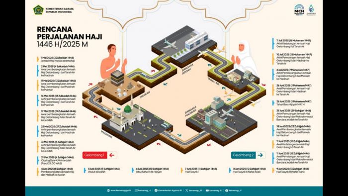 Jadwal Lengkap Perjalanan Haji 2025 Ditetapkan Ditjen PHU