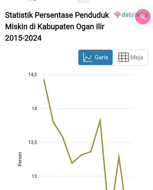Ogan Ilir Masuk Kategori Miskin