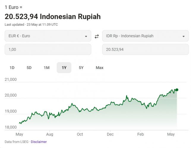 Rupiah Melemah, Program Ausbildung Jerman Jadi Solusi Cuan