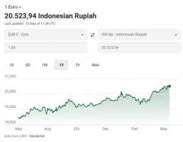 Rupiah Melemah, Program Ausbildung Jerman Jadi Solusi Cuan